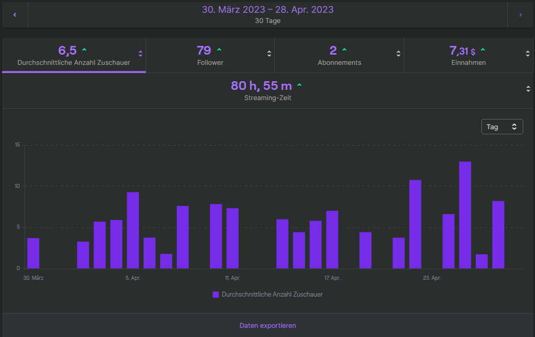 Danke für euren Support über den Zeitraum April.  <3 Neu gestartet zu Streamen und bisher viel Spaß auf der Insel gehabt :)  :thumbup: